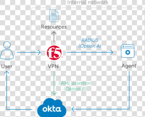 Okta Radius Agent  HD Png Download