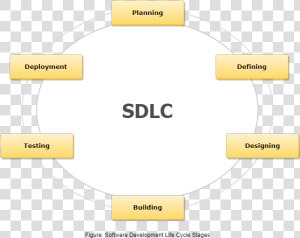 Phases Of Sdlc  HD Png Download