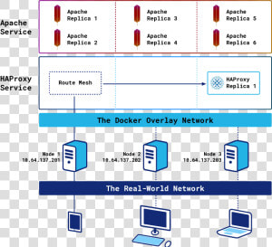 Multiple Haproxy Docker Swarm  HD Png Download