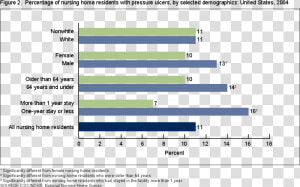 Pressure Ulcer Graph  HD Png Download