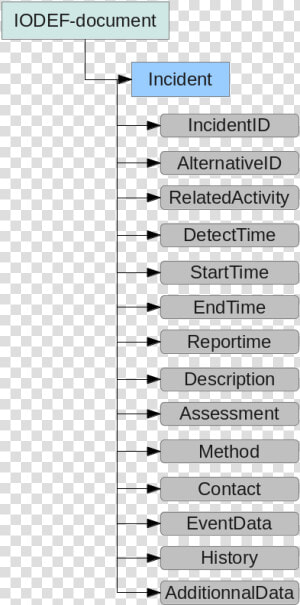 File   Iodef schema   Iodef Format  HD Png Download