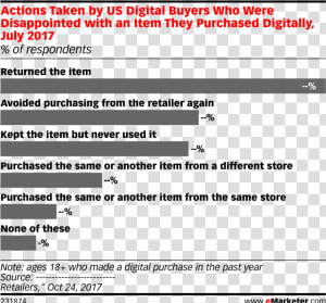 Actions Taken By Us Digital Buyers Who Were Disappointed  HD Png Download