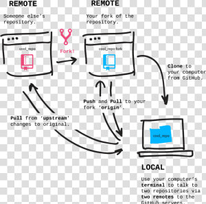 Git Fork Vs Clone  HD Png Download