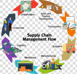 Supply Chain Management Flow  HD Png Download