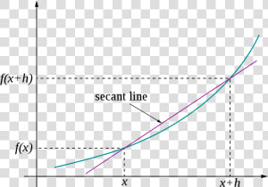 Difference Quotient Graph  HD Png Download