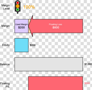 Margin Call Level Example With Usdchf Having A Floating   Margin Level  HD Png Download