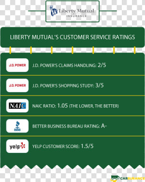 The Rating Of Liberty Mutual Auto Insurance In Customer   Liberty Mutual  HD Png Download