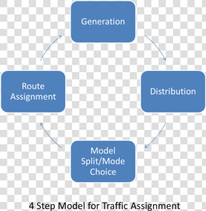 4 Step Model For Traffic Assignment   4 Step Model Transportation Pdf  HD Png Download