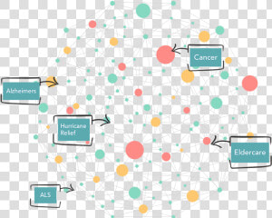 Circleof Social Caregiving Graph   Circle  HD Png Download