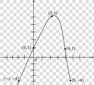 Graph Shows A Parabola   Plot  HD Png Download