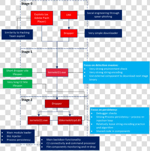 Flow Chart Describing How Dubnium Is Installed   Reverse Engineering Process Flow Chart  HD Png Download