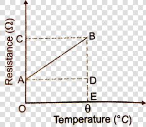 Relationship Between Resistance And Temperature For  HD Png Download