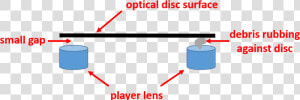 Lens Of A Cd Player Or Optical Disc Drive Can Accumulate   Facebook  HD Png Download