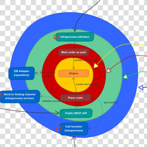 Why Using Microservices Or Monolith Can Be Just A Detail   Circle  HD Png Download