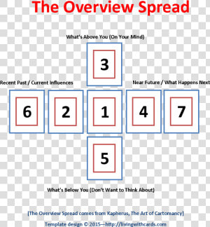 Tarot Spread  Overview Spread  Card Positions  Livingwithcards   Tarots Position Cards  HD Png Download