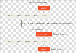 Server And Local Repositories After Cloning   Git Remote  HD Png Download