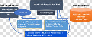 Worksoft Certify Impact Architecture  HD Png Download