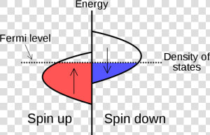 Transparent Stoner Png   Ferromagnetic Density Of States  Png Download