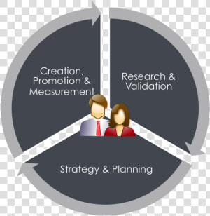 3 Facet S Of A Content Strategy Refresh   Concept In Organisational Culture  HD Png Download