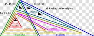 Venn Diagram Of Triangle Types  HD Png Download