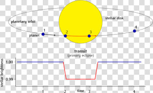 The Transit Method   Transit Diagram Of Exoplanet  HD Png Download