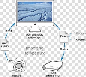 Diagram Of An Aperture Workflow That Involves Taking  HD Png Download