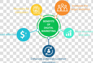 Benefits Of Digital Marketing   Benefits Of Digital Marketing Png  Transparent Png