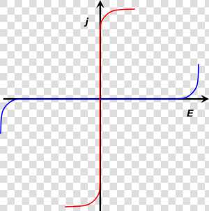 Current Voltage Curves Of Nearly Ideally Non Polarizable   Polarizability Ideal Nonpolarizable Electrode  HD Png Download