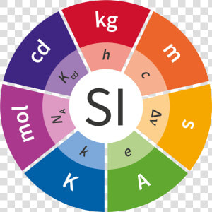 Outer Circle Has One Wedge For Each Of The 7 Si Units   Si Units  HD Png Download