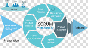 Scrum Methodology  HD Png Download