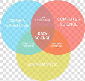 Venn Diagram Machine Learning  HD Png Download