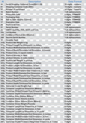 Gs1 Application Identifiers  HD Png Download