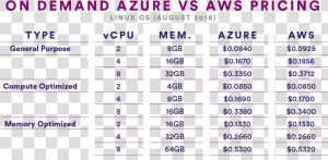 Blog Table Design A   Cost Comparison Azure Vs Aws  HD Png Download