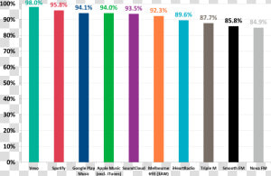 Over 90 Per Cent Of Visitors To The Apple Music  Soundcloud   Statistical Graphics  HD Png Download