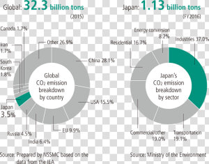 Co2 Emissions Europe Breakdown  HD Png Download