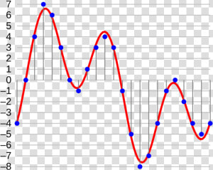 Audio Visualization How Sampling Looks Like   Audio Bit Depth Diagram  HD Png Download