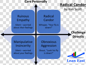 Radical Candor Chart  HD Png Download