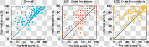 Post Test Versus Pre Test Scores  HD Png Download