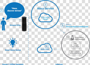 Managing Device Discovery For Your Alexa Smart Home   Alexa Works  HD Png Download