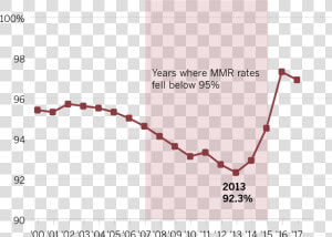 Mmr Vaccination Rates  HD Png Download