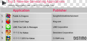 Top 5 Revenue Generating Applications Google Play   Top Mobile Games List  HD Png Download