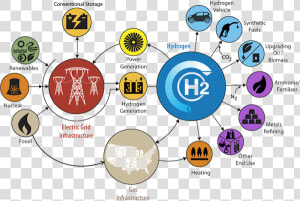 Renewable Hydrogen Economy   Hydrogen Renewable Energy  HD Png Download