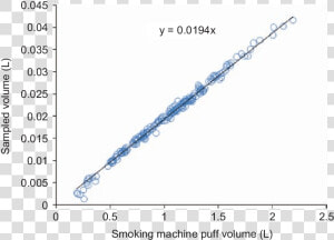 Real Time In Situ Sampling Versus Smoking Machine Drawn   Plot  HD Png Download