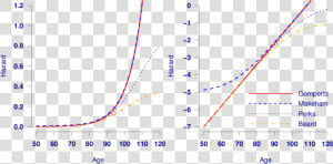 Hazard Functions For A Gompertz  Makeham  Perks And  HD Png Download