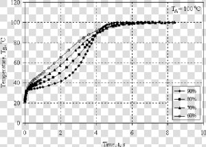 The Effect Of Initial Moisture Content On The Paper   Plot  HD Png Download