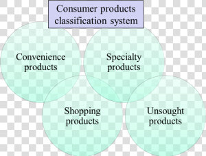 Consumer Product Classification System   Afdo  HD Png Download