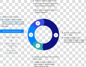 Chatbot Training Cycle  HD Png Download