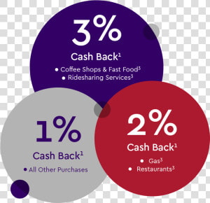 Cash Back Bonuses   Circle  HD Png Download