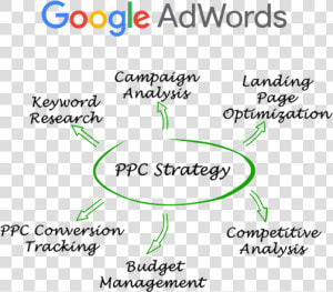 Google Ads Management   Ppc Google Adwords  HD Png Download