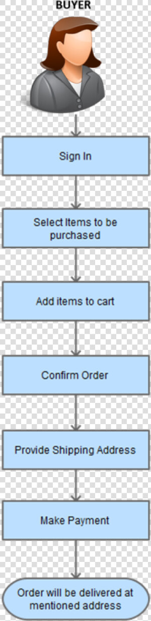 Online Grocery Store Buyer Flow Process   Process Flow Of Grocery  HD Png Download